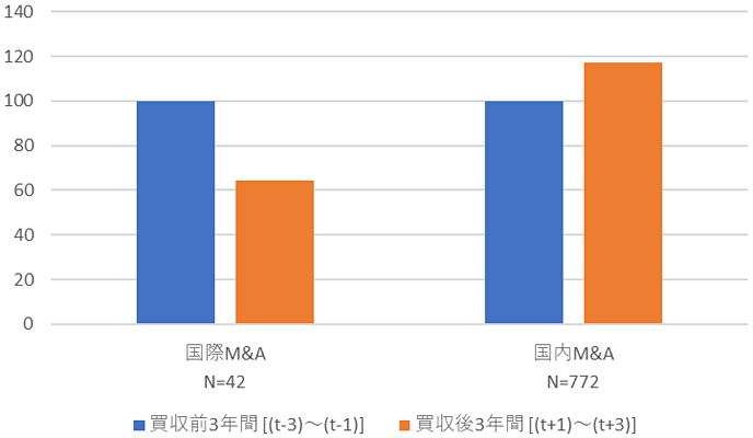 図1　買収前3年間の平均R&D費を100とした時の買収後3年間の平均R&D費