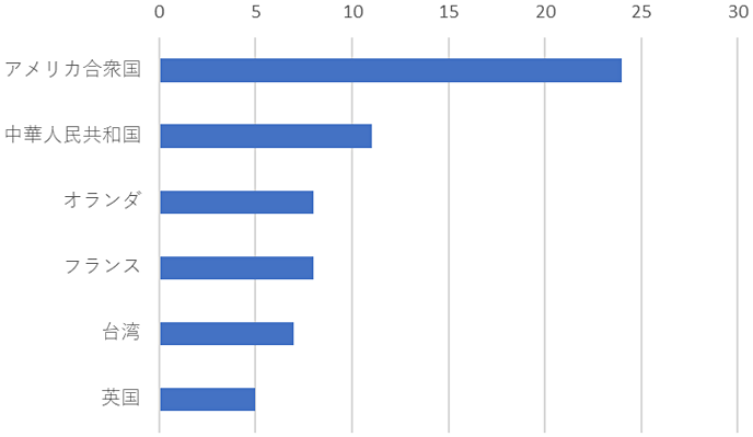 図2　日本企業を買収した外国企業の国籍