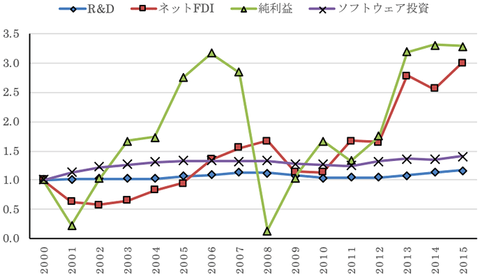 図1. R&D、ネットFDI、ソフトウェア投資及び当期純利益の推移