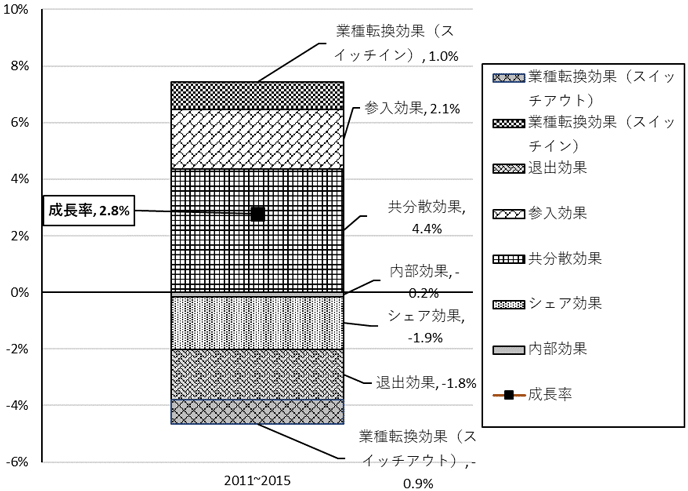 図1．生産性動学分析によるTFP上昇の分解結果：2011-15年、年率