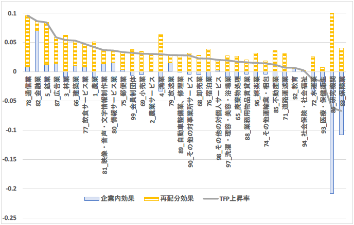 図2．JIP産業分類別に見たTFP上昇の要因分解結果：2011-15年、年率、非製造業