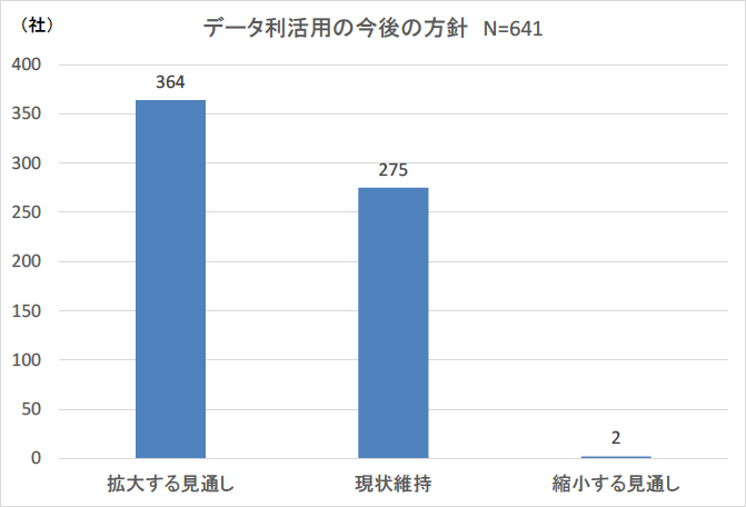 図表1　データ利活用の今後の方針（2020年）