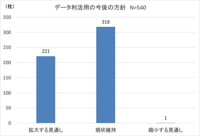 図表2　データ利活用の今後の方針（2017年）