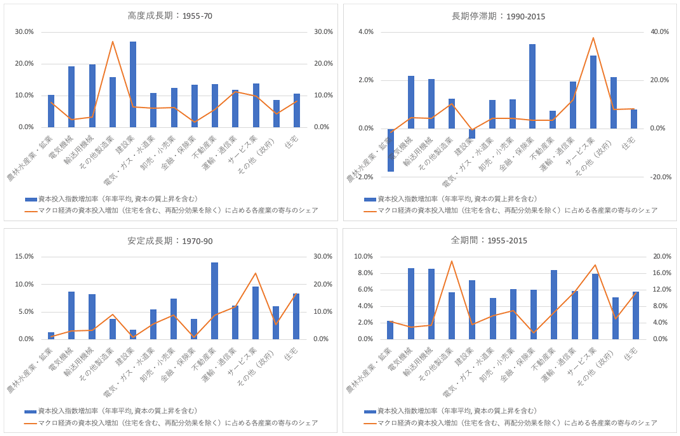 図1．どの産業が資本サービス投入増加を主導したか：1955-2015年