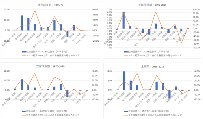 図2．TFP上昇をどの産業が主導したか：1955-2015年