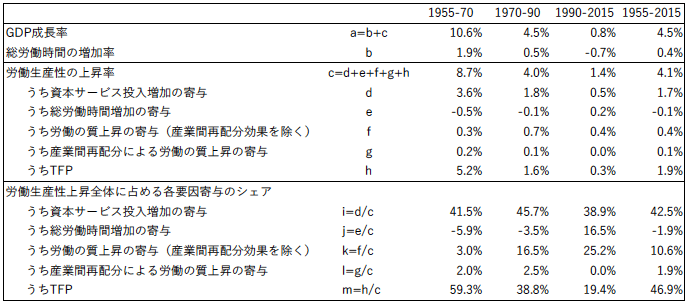 表1.マクロ経済(住宅を含む)における労働生産性上昇の源泉(年率平均) 表1.マクロ経済(住宅を含む)における労働生産性上昇の源泉(年率平均)