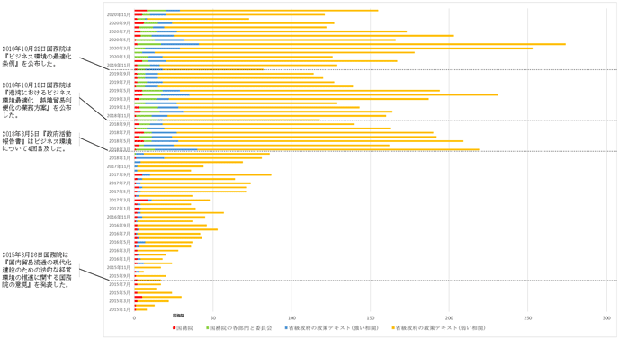 図1　ビジネス環境に関する年度別の政策文書の統計（件数）（2015年から2020年11月現在まで）