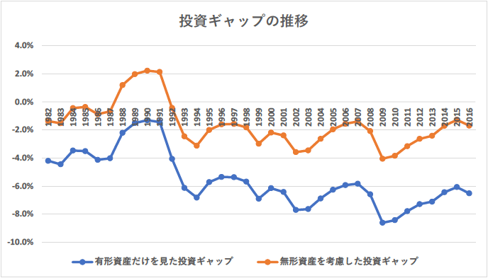 投資ギャップの推移 投資ギャップの推移