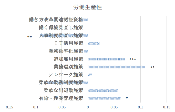 図2. 働き方改革関連施策の労働生産性への影響