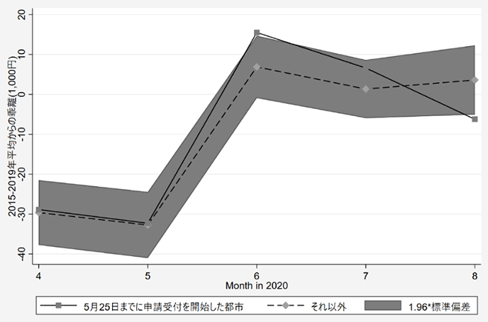 図　申請受付開始が早かった都市と遅かった都市の消費動向