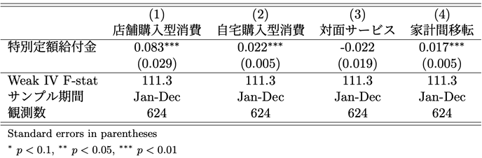 表 特別定額給付金に対するMPC:感染リスク別 表 特別定額給付金に対するMPC:感染リスク別