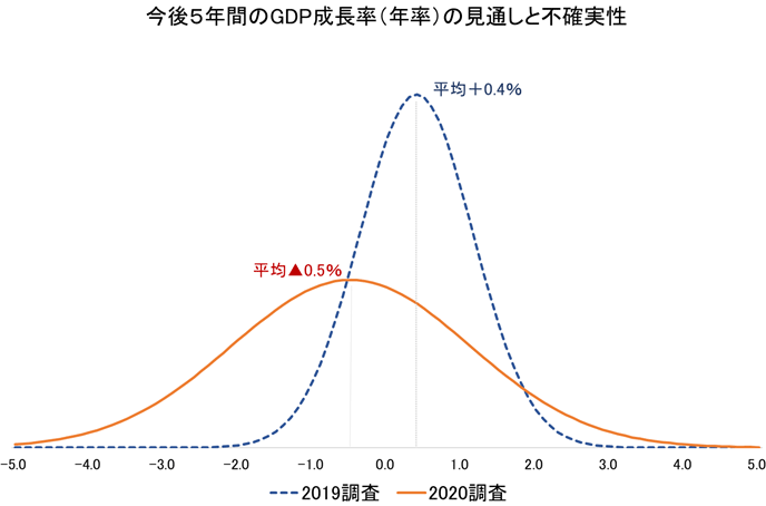 図1　コロナ危機前後における期待成長率とその主観的不確実性