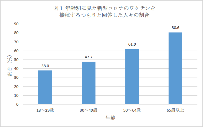 図1　年齢別に見た新型コロナのワクチンを接種するつもりと回答した人々の割合