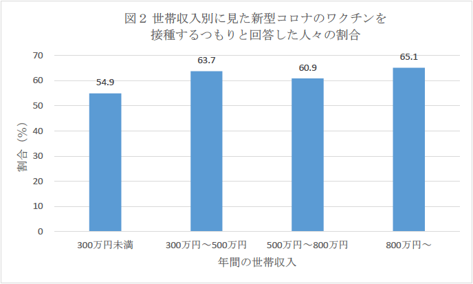 図2　世帯収入別に見た新型コロナのワクチンを接種するつもりと回答した人々の割合