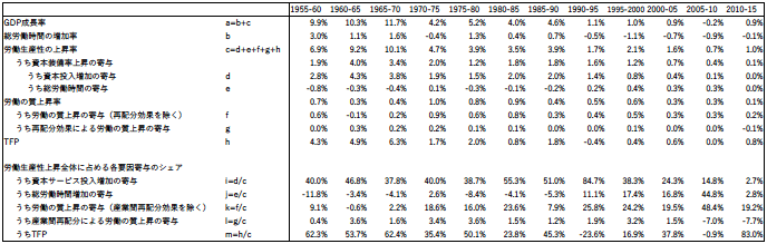 表1．マクロ経済（住宅を含む）における労働生産性上昇の源泉（年率平均）