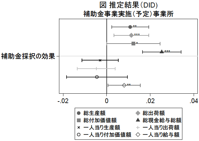 図　推定結果（DID）