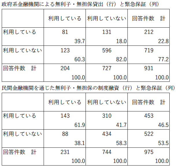 表：政府系金融機関による無利子・無担保貸出（行）と緊急保証（列）／民間金融機関を通じた無利子・無担保の制度融資（行）と緊急保証（列）