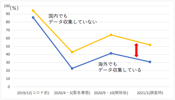 図1：コロナ以前のデジタル化とコロナ対応テレワーク（全員出社と回答した企業の比率％）