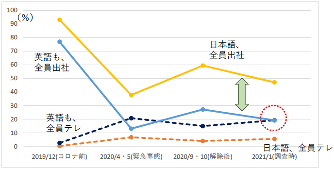 図2：コロナ以前のグローバル化とコロナ対応テレワーク（全員出社、全員テレワークと回答した企業の比率％）