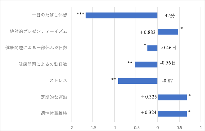 図：禁煙の効果