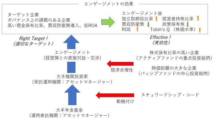 図:機関投資家によるエンゲージメント活動の対象企業の選択と効果(まとめ) 図:機関投資家によるエンゲージメント活動の対象企業の選択と効果(まとめ)