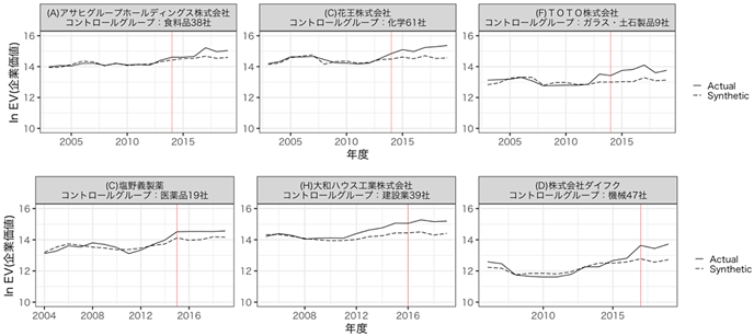 図 健康経営銘柄表彰が企業価値に与える影響(結果抜粋) 図 健康経営銘柄表彰が企業価値に与える影響(結果抜粋)