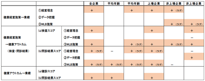表 健康経営施策の効果についての推計結果のまとめ 表 健康経営施策の効果についての推計結果のまとめ