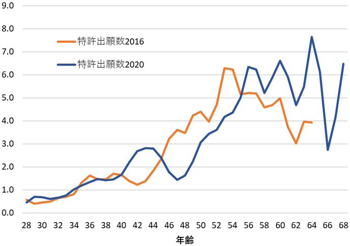 図　年齢別の特許出願数の推移：2016年・2020年調査データ