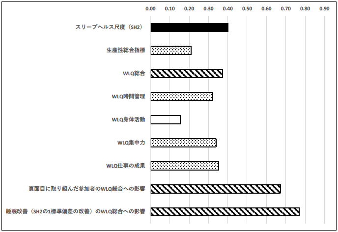 図2：各種結果指標への睡眠改善プログラムの介入効果（単位は標準偏差）