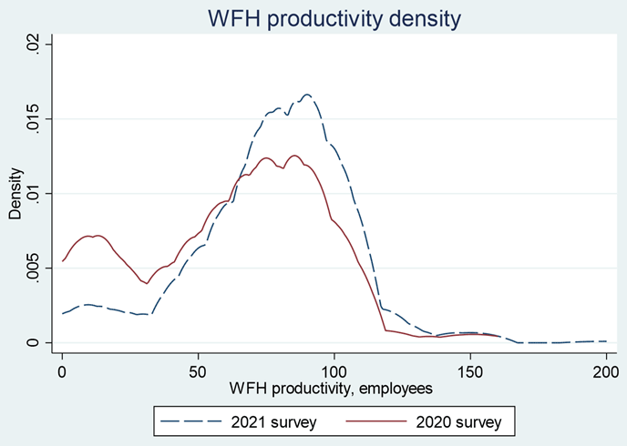 図1. 在宅勤務の生産性分布の変化