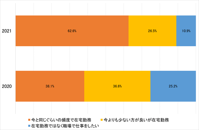 図2. 新型コロナ終息後の在宅勤務の希望 図2. 新型コロナ終息後の在宅勤務の希望