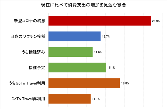 図．消費支出の「増加」を見込む人の割合