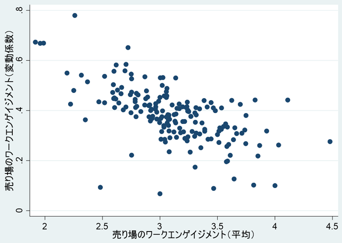 図2　売り場のワークエンゲイジメント平均と変動係数