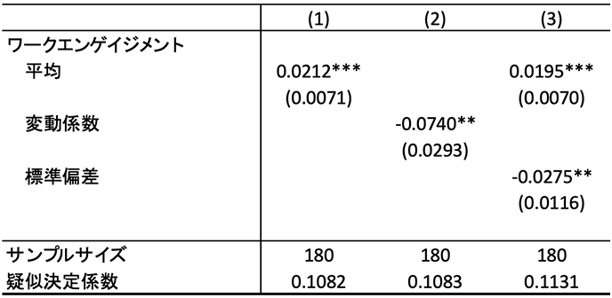 表1　売り場のワークエンゲイジメントと売上高の関係