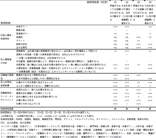 表．2つの組織市民行動の規定要因（推定結果の一部を抜粋）