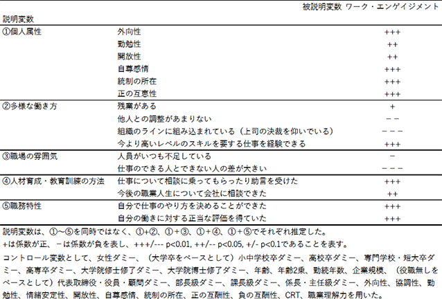 表．ワーク・エンゲイジメントの先行要因（推定結果の一部を抜粋）