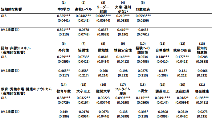 表1.部活動参加がスキル・アウトカムに与える短期・長期の影響の推定結果 表1.部活動参加がスキル・アウトカムに与える短期・長期の影響の推定結果