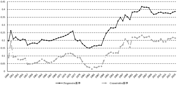 図　流動性創出指標（LCM）の対総資産比率（LCM比率）の推移：全国銀行