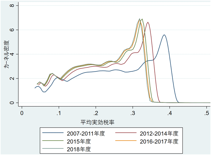 図1 平均実効税率の分布(2007~2018年度) 全企業 図1 平均実効税率の分布(2007~2018年度) 全企業