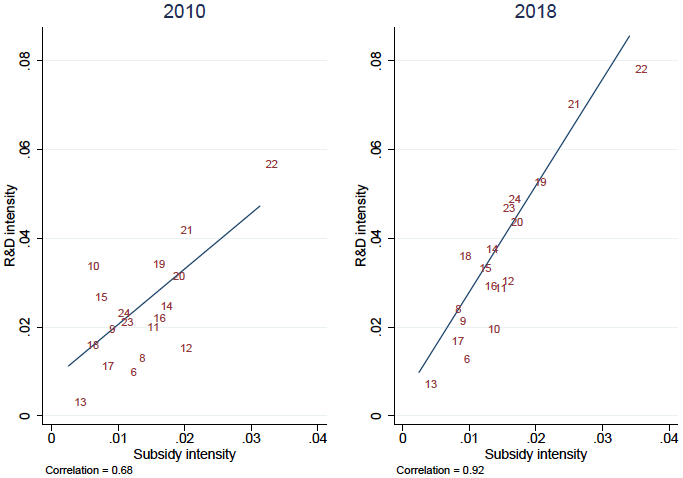 図1. 補助金とR&D投資の関係