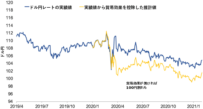 図1　ドル円の推移