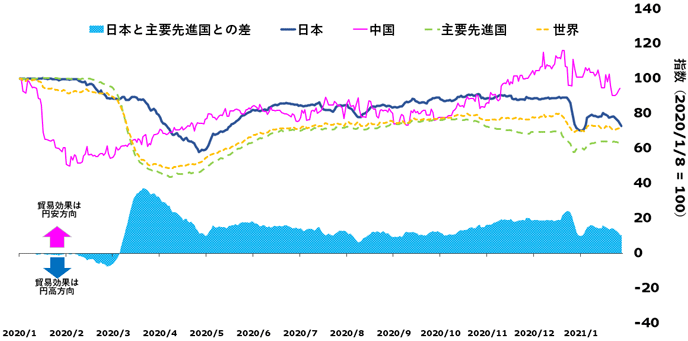 図2　日次活動指数の推移