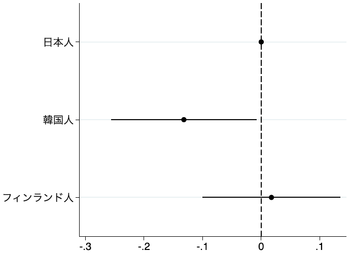 図1.地方参政権付与に関するメッセージの主張者国籍が市民権付与支持に与える効果 図1.地方参政権付与に関するメッセージの主張者国籍が市民権付与支持に与える効果