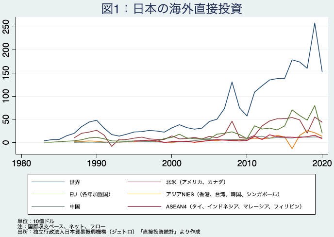 図1：日本の海外直接投資