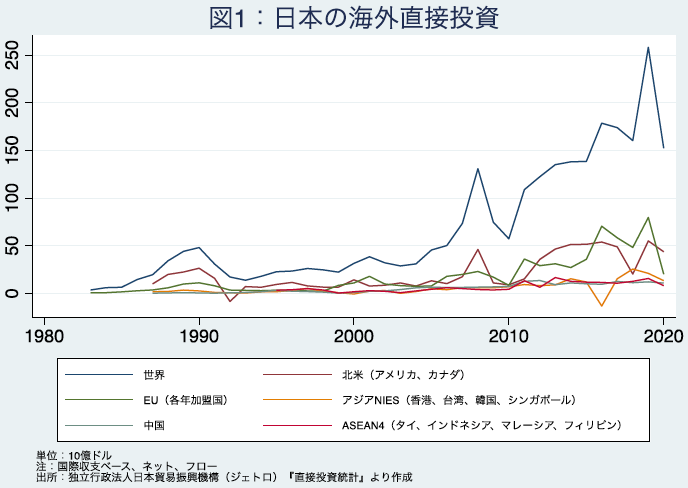 図1:日本の海外直接投資 図1:日本の海外直接投資