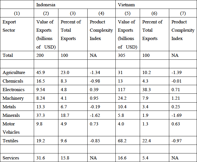 表1. 2019年におけるインドネシアとベトナムの貿易額及び複雑性指標