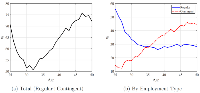 図1：女性の労働参加率と正規（Regular）・非正規（Contingent）雇用の内訳（出所：消費生活パネル調査）