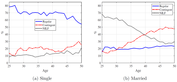 図2：未婚（Single）女性と既婚（Married）女性の労働参加（出所：消費生活パネル調査）