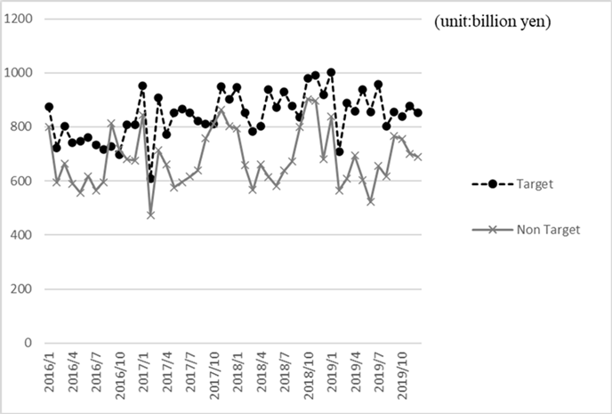 図1：日本の中国からの輸入金額の推移－トランプ関税対象財（Target）と非対象財（Non Target）単位：10億円