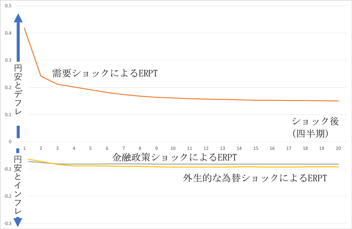 図1：構造ショックによる為替レートパススルー（ERPT）